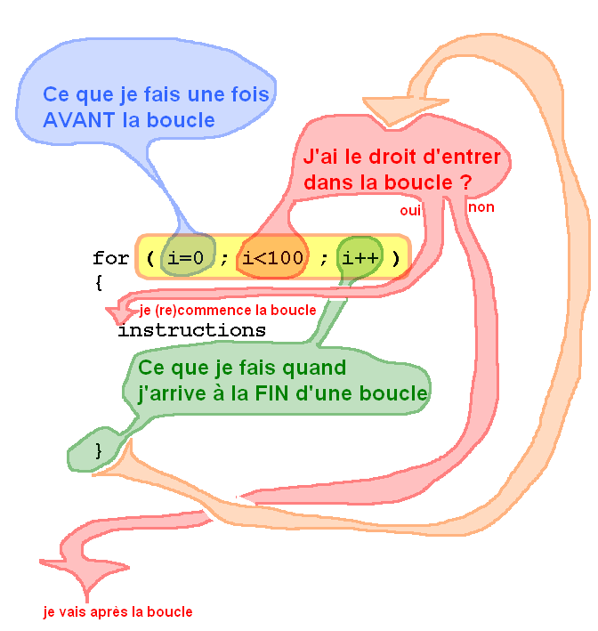comment fonctionne une boucle for